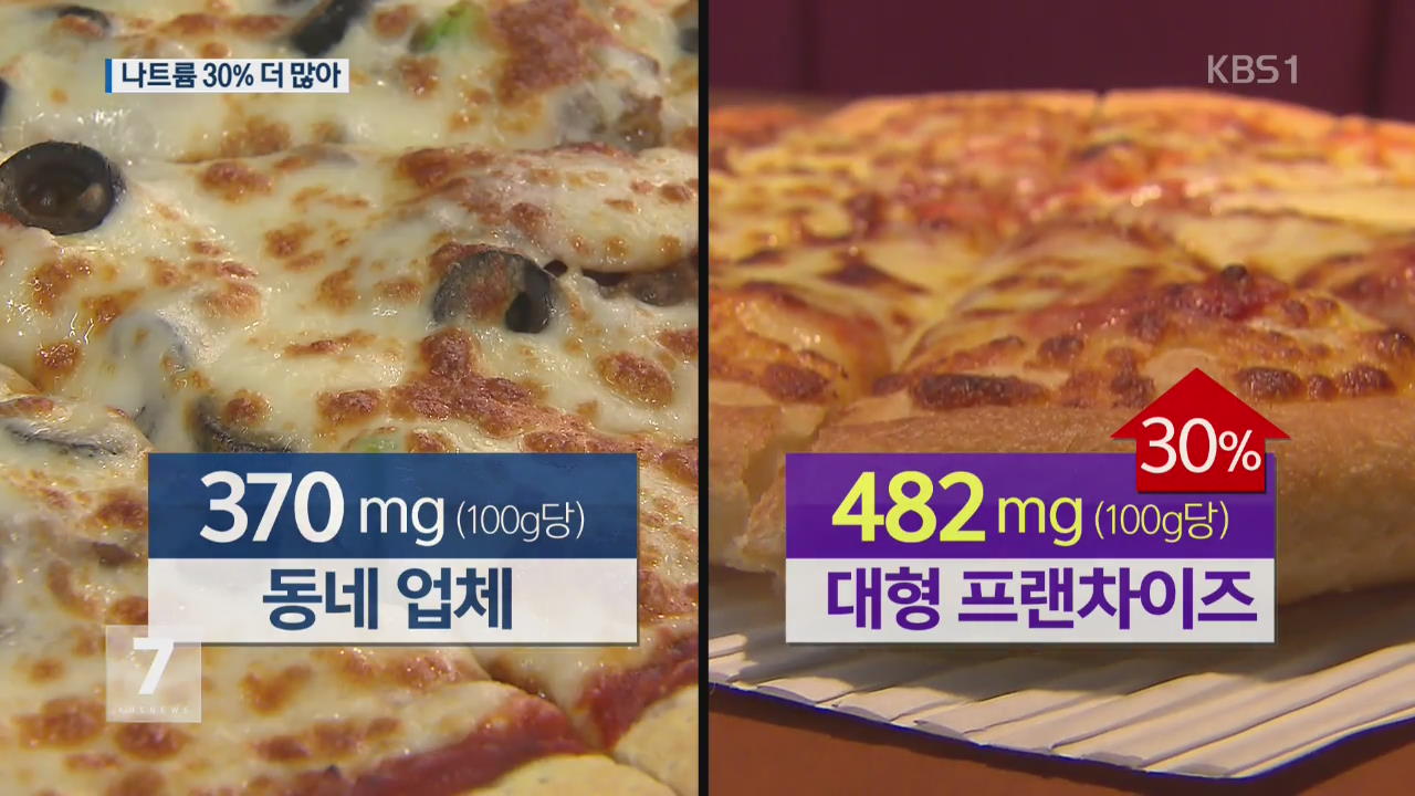 대형 업체 패스트푸드, 동네보다 30% 더 짜