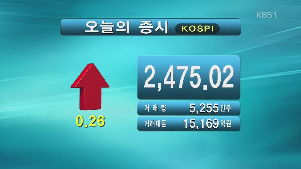 코스피 2,475.02 코스닥 670.43