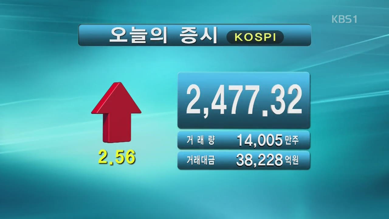 코스피 2,477.32 코스닥 669.54