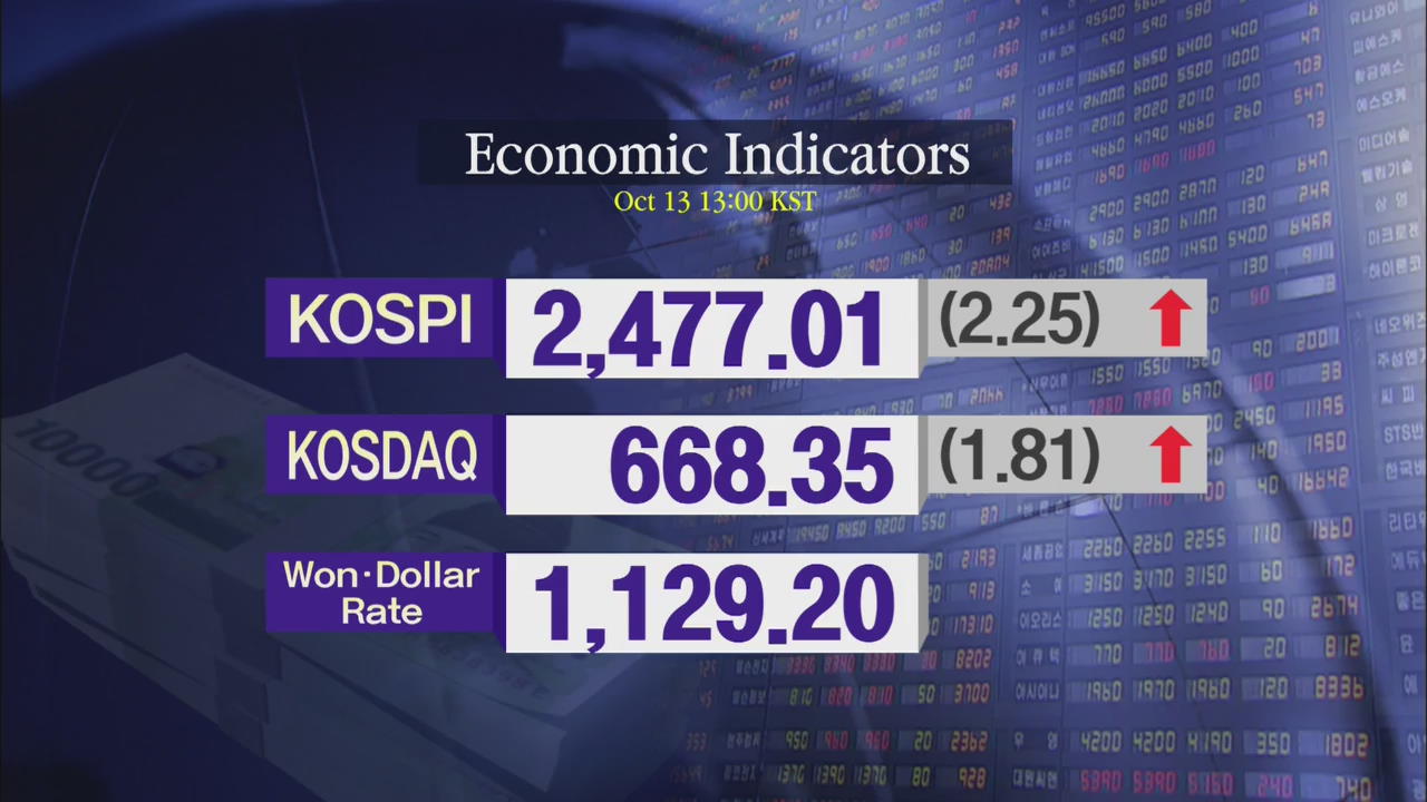 KOSPI 2,477.01 KOSDAQ 668.35