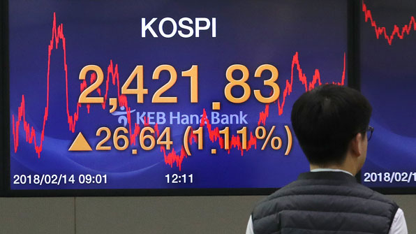 코스피, 외국인·기관 동반 매수에 사흘째 상승…2,420선 안착
