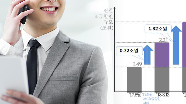 이달 중 전화 한 통화로 조건없이 통신요금 25% 할인 가능