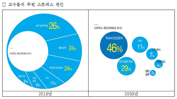 대학교수 만족도 B학점…연구 스트레스 ↑