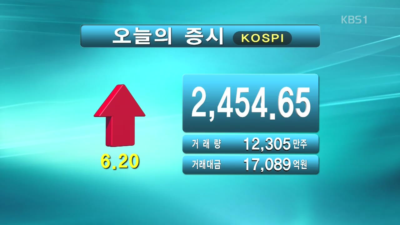 코스피 2,454.65 코스닥 863.52