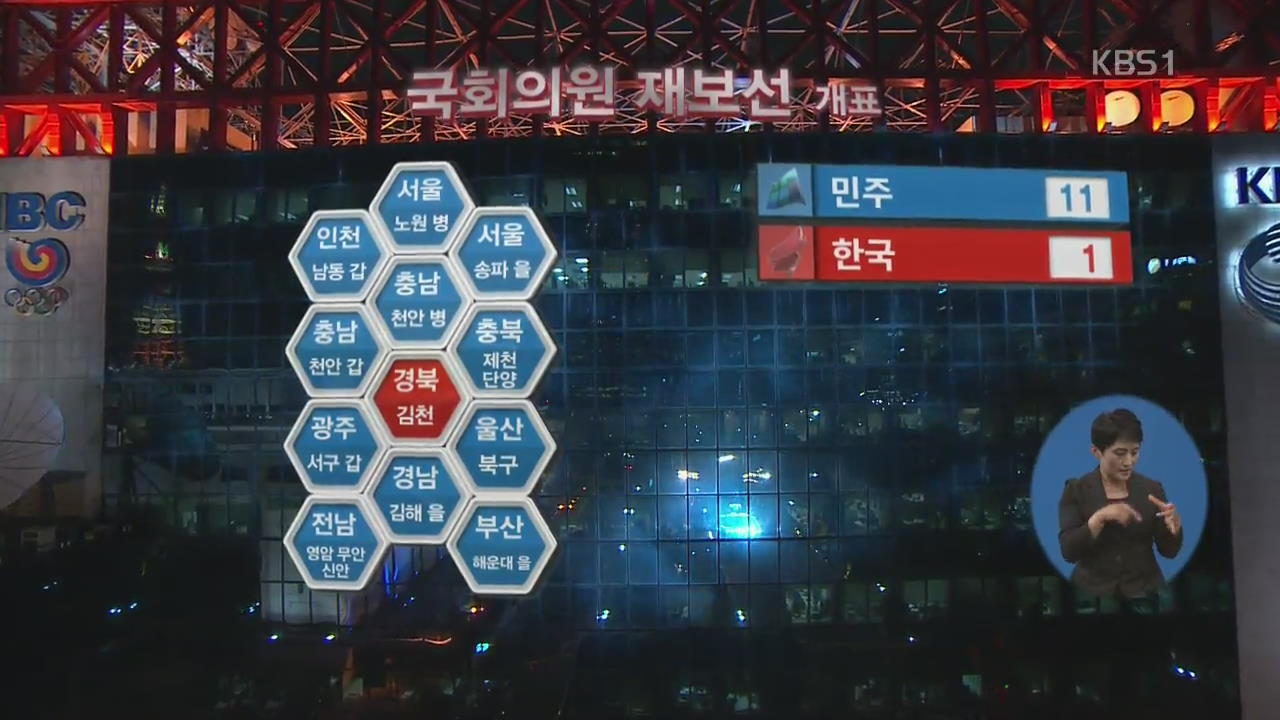 與, 재보궐도 ‘대승’…12곳 중 11곳 승리