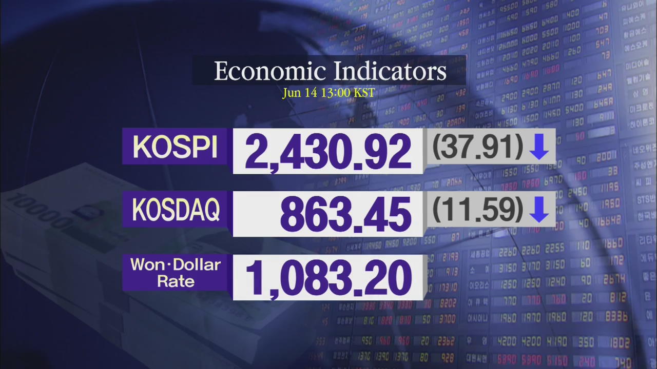 KOSPI 2,430.92 KOSDAQ 863.45