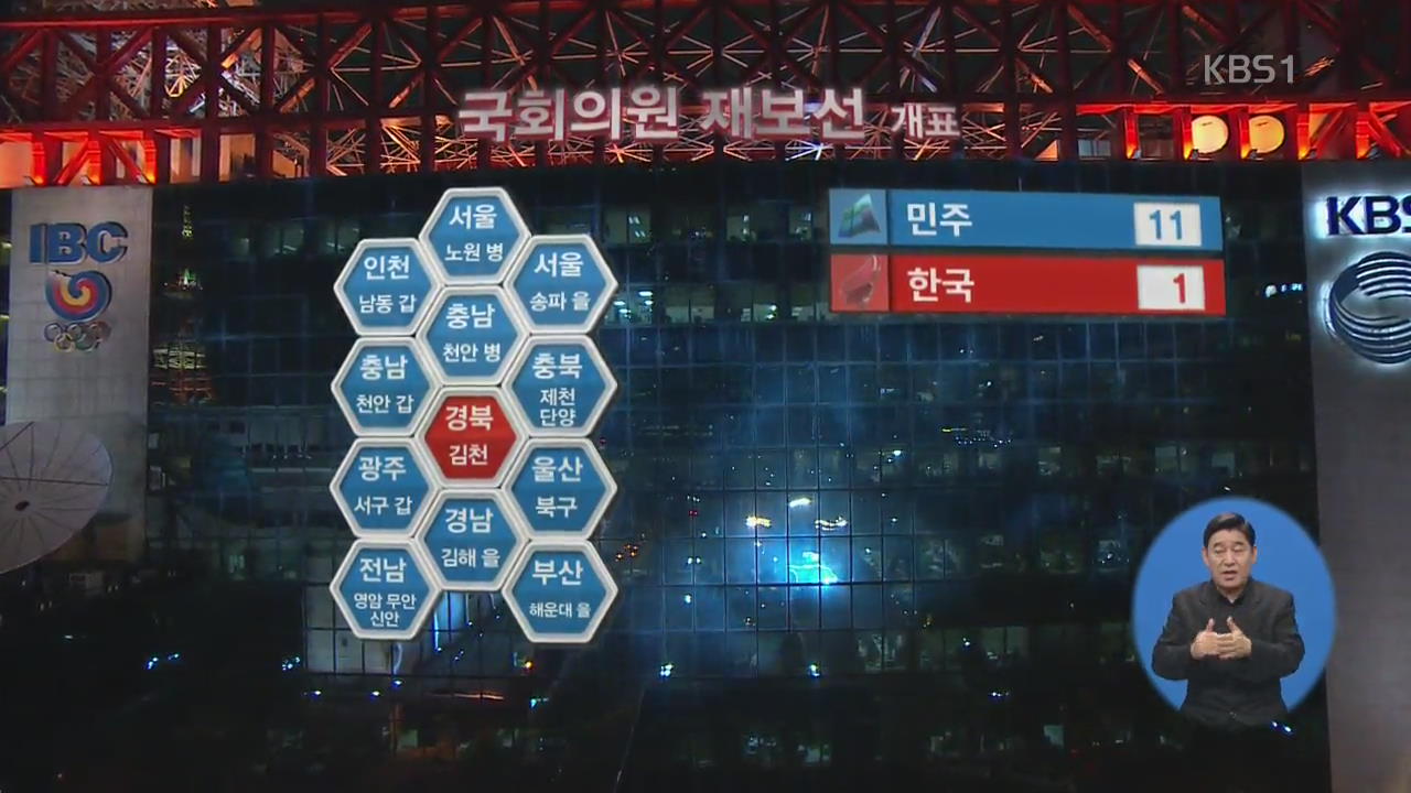 與, 재보궐도 ‘대승’…12곳 중 11곳 승리