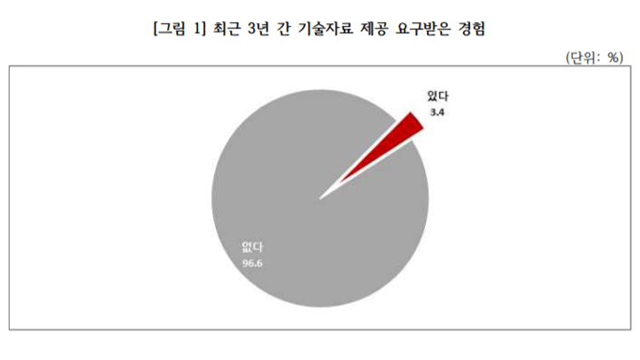 “중소기업, 대기업과 계약체결 전부터 기술자료 요구받기도”