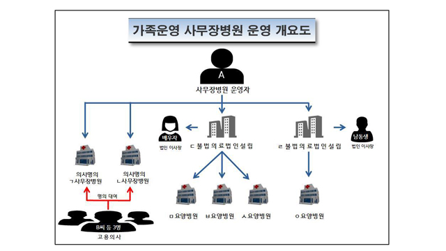 일가족이 ‘사무장병원’ 운영…10년간 요양급여 430억 편취