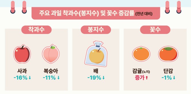 자료: 한국농촌경제연구원 (6월 농업관측정보)