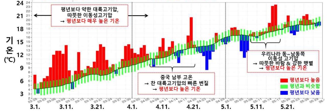 자료: 대구지방기상청 (대구·경북지역 봄철 평균기온 분석)
