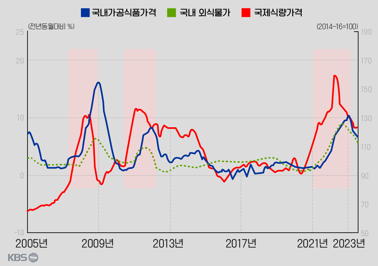 자료: 한국은행(국제 식량 가격과 국내 식료품 가격관계)