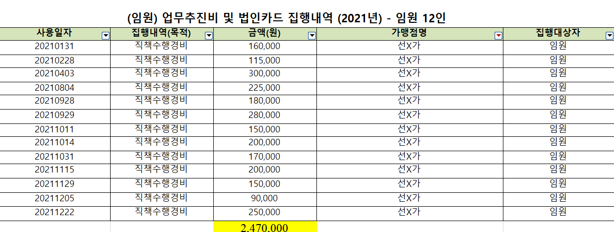 대한축구협회 임원진의 2021년 ‘선X가’ 법인카드 결제 내역