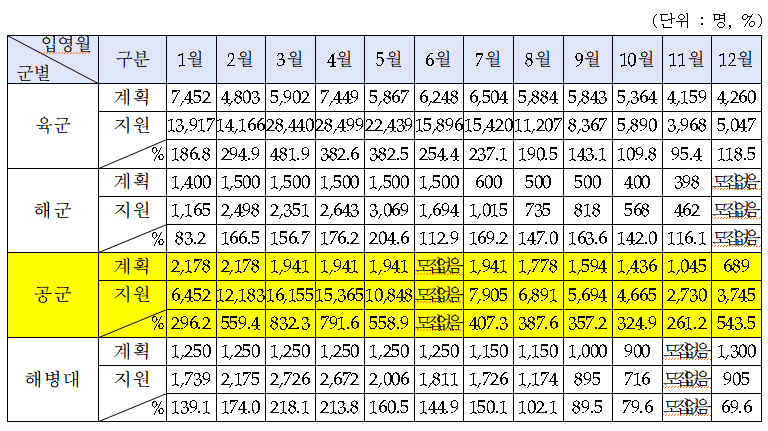 24년도 육· 해·공·해병대 월별 지원율 (자료 제공: 병무청)