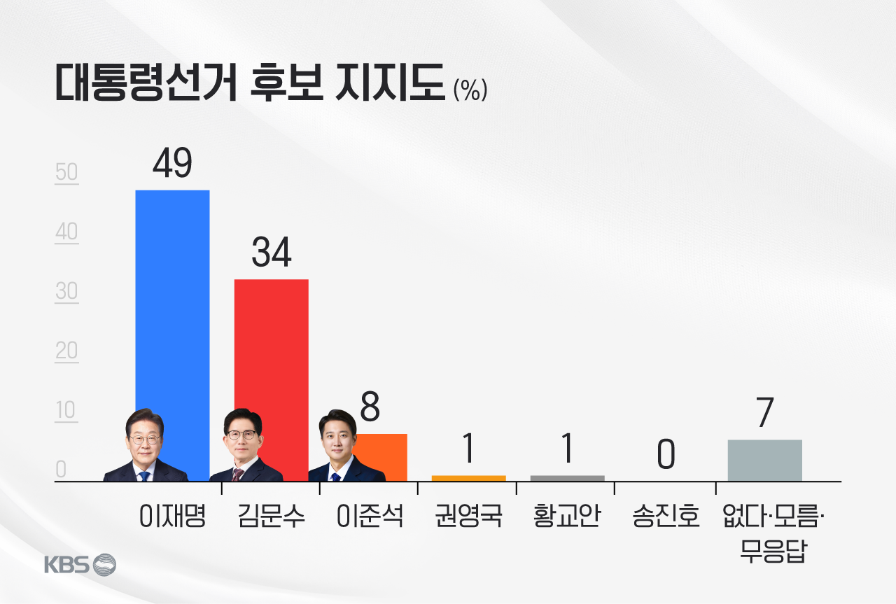 [여론조사] 대선 후보 지지도…이재명 49%·<br>김문수 34%·이준석 8%