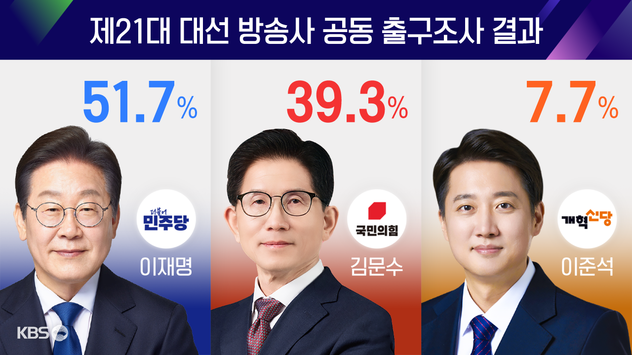 [출구조사②] 이재명 서울·경기 등 대부분 지역에서 1위