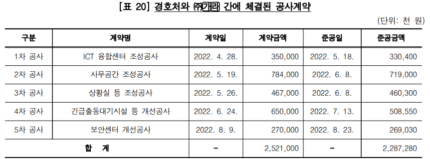 지난해 9월 <대통령실·관저의 이전과 비용 사용 등에 있어 불법 의혹 관련 감사보고서> 中
