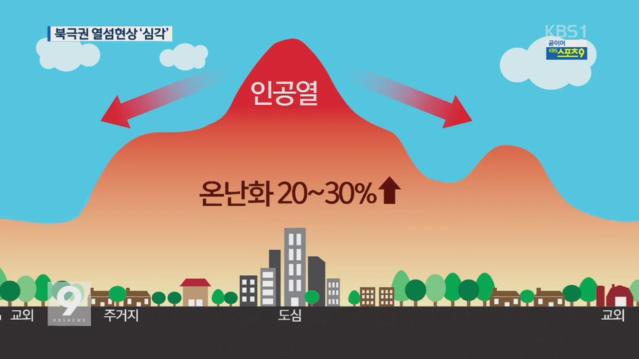 북극권 열섬현상 첫 확인…온난화 가속 우려 > 뉴스 9 > 사회 > 뉴스 | KBSNEWS