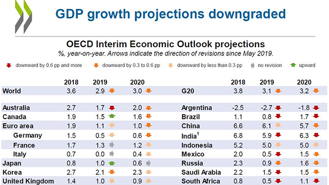 OECD “무역갈등 영향 세계경제 성장률 2.9%…금융위기 이후 최저”