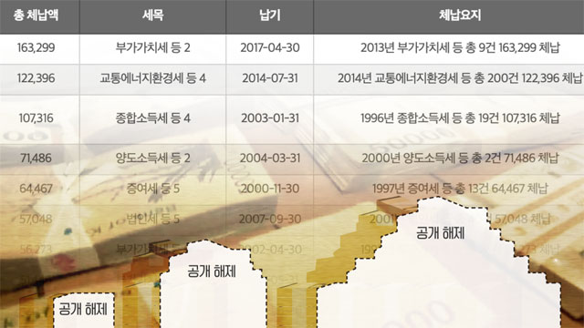 [고액체납 보고서]⑦ 명단에서 사라진 만 2천여 명…그들은 밀린 세금을 다 냈을까?