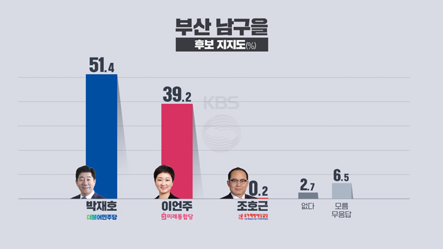 [여론조사]② 부산 남구을…박재호 51.4%, 이언주 39.2%