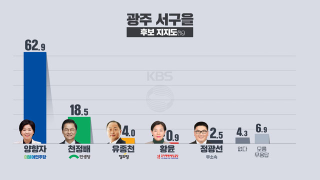 [여론조사]⑤ 광주 서구을…양향자 62.9%, 천정배 18.5%