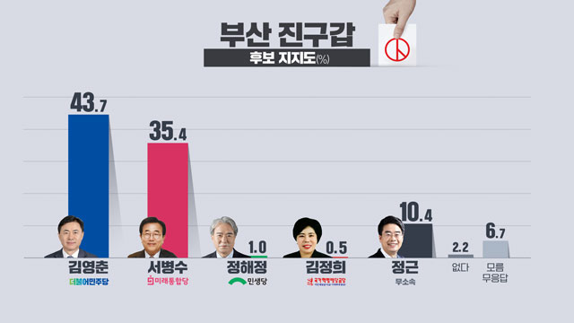 [여론조사]② 김영춘 43.7%·서병수 35.4%…부산진구갑 오차범위 접전