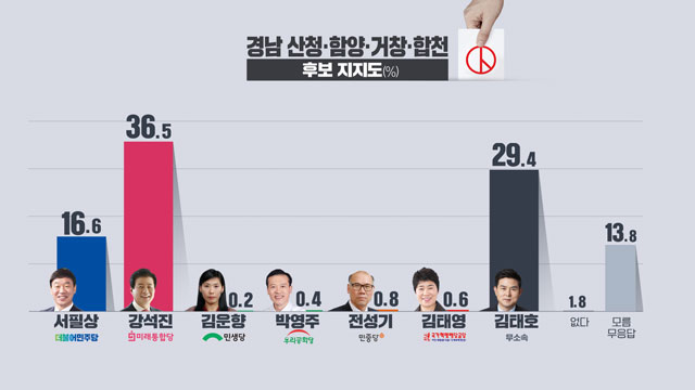 [여론조사]④ 경남 산청·함양·거창·합천…강석진·김태호 접전