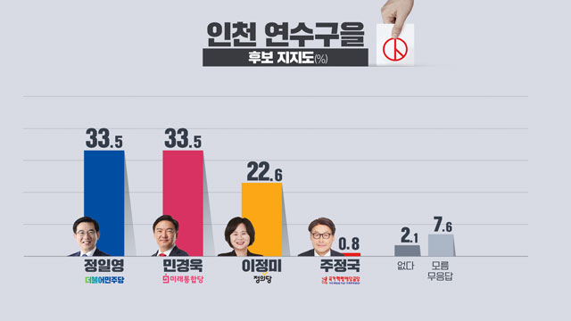 [여론조사]⑤ ‘3파전’ 연수을…정일영·민경욱 33.5%, 이정미 22.6%