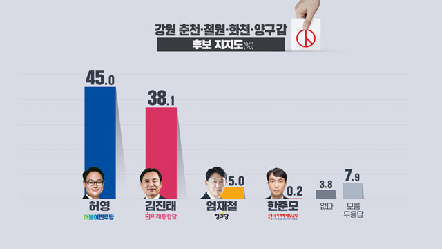 [여론조사]⑥ 허영 45.0%, 김진태 38.1%…강원 춘천·철원·화천·양구갑 ‘접전’