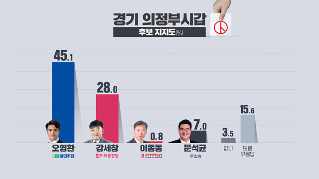 [여론조사]⑦ ‘세습 논란’ 의정부갑…오영환 45.1% 강세창 28.0% 문석균 7.0%