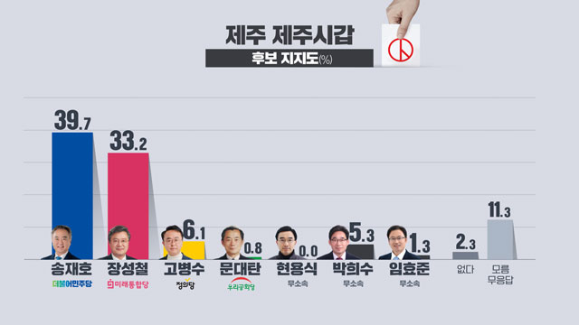[여론조사] 제주갑, 민주 송재호 39.7% vs 통합 장성철 33.2%