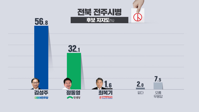 [여론조사] 전주병, 민주 김성주 56.8% vs 민생 정동영 32.1%