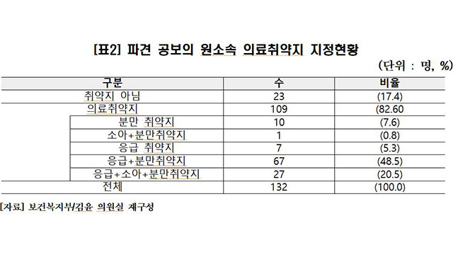 파견 공보의 10명 중 8명 의료 취약지서 차출