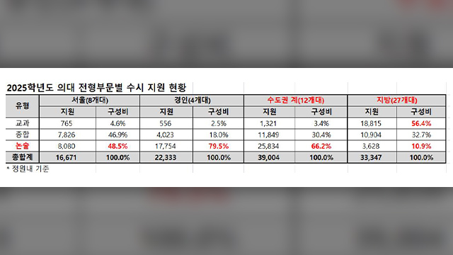 지방 의대 수시 89% 학생부전형 지원…“중복 합격 늘 수 있을 것”