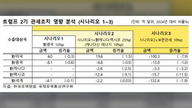 무협 “미국 보편관세 부과 시 한국 총수출 132억 달러 감소”