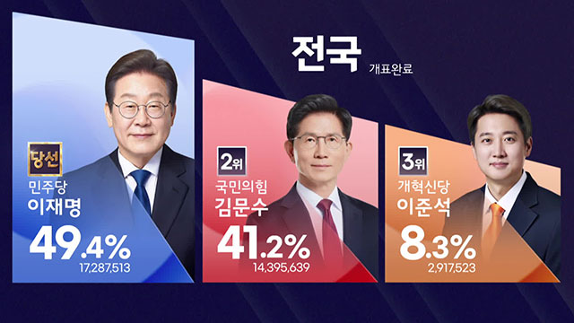 대선 개표 완료…이재명 49.42%·김문수 41.15%·이준석 8.34%