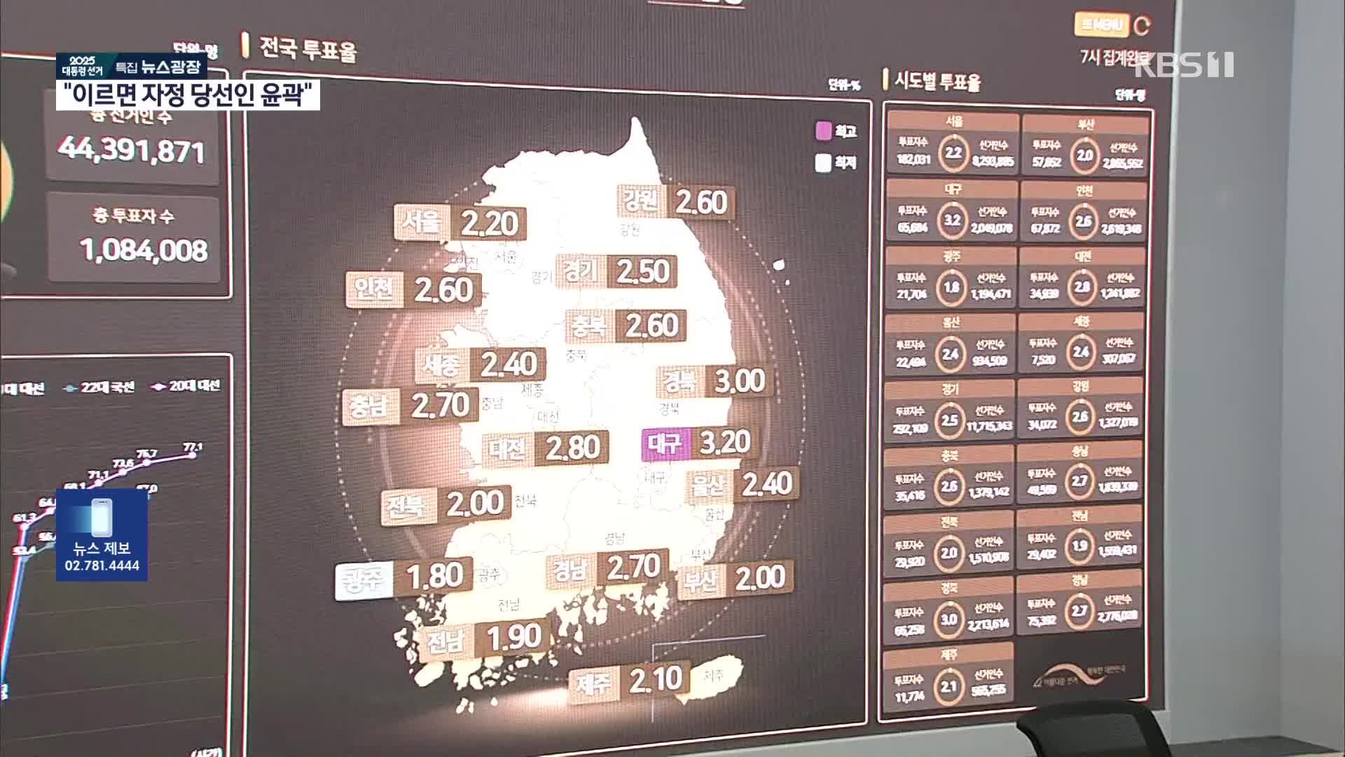 7시 전국 투표율 2.4%…이 시각 중앙선관위